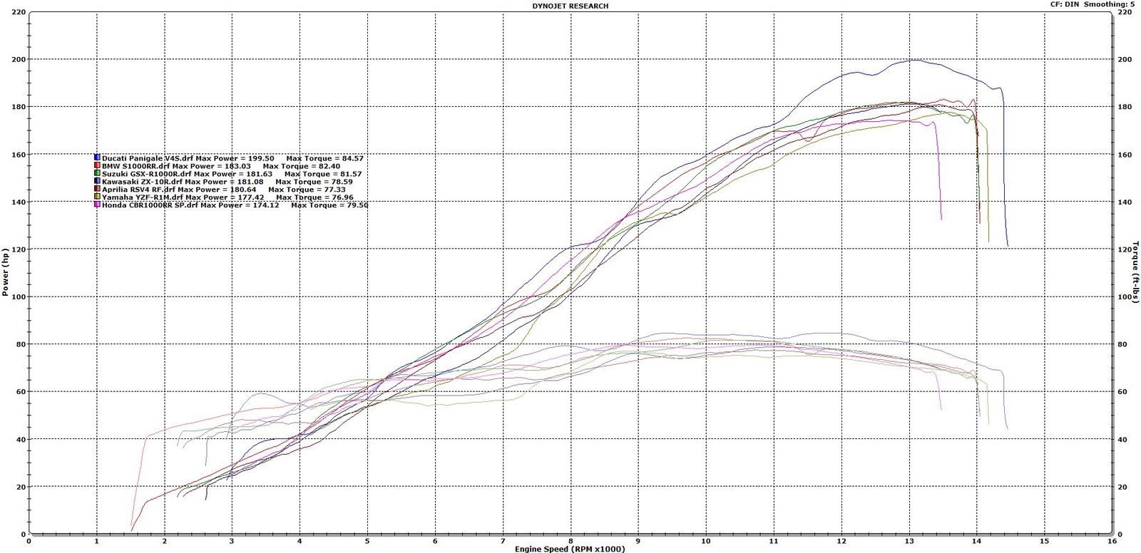 Dyno runs of all the litre bikes we tested, at Big CC Racing